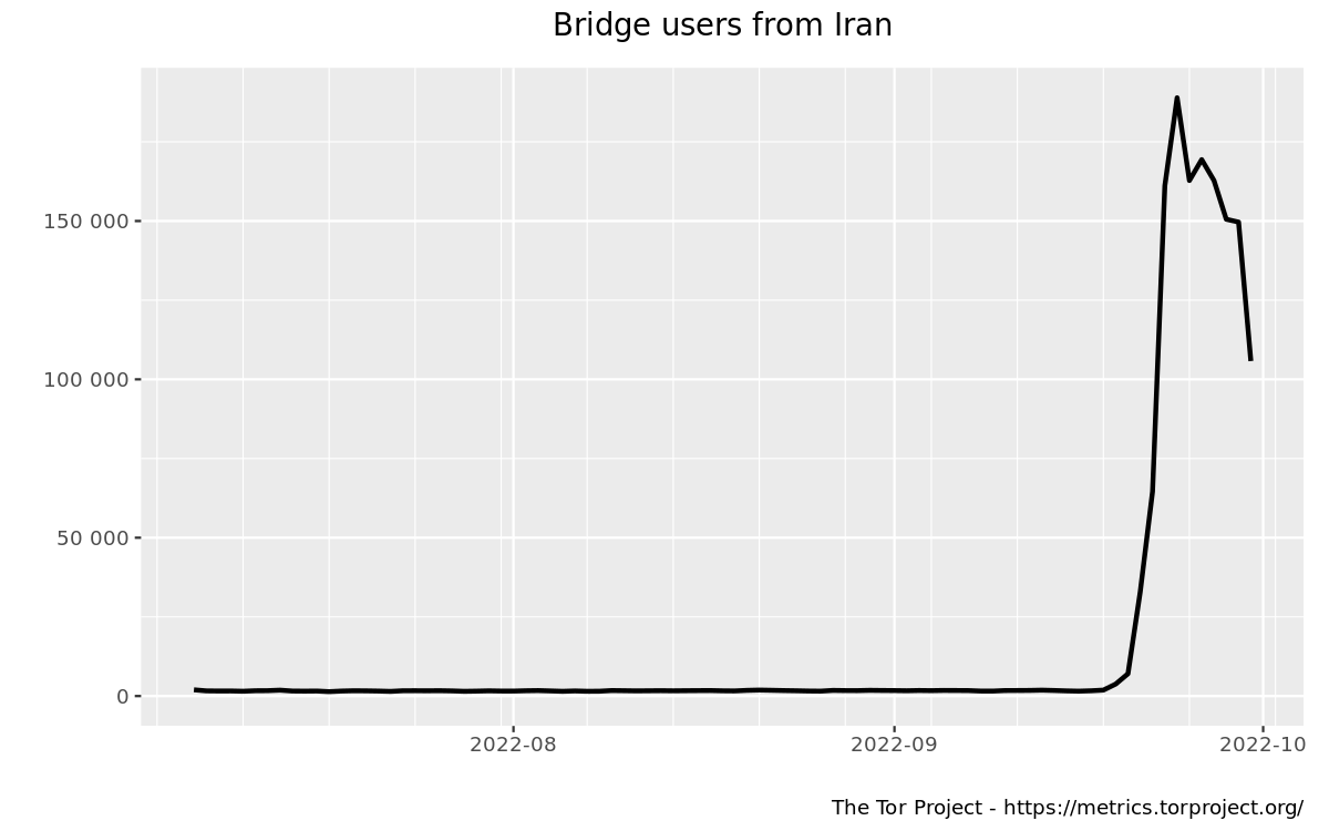 تعداد کاربران بریج در ایران در هفته آخر سپتامبر 2022 رشد تصاعدی داشته است. نموداری که تعداد کاربران بریج در ایران را نشان می دهد که در هفته آخر سپتامبر ۲۰۲۲ به طور تصاعدی رشد کرده است.
