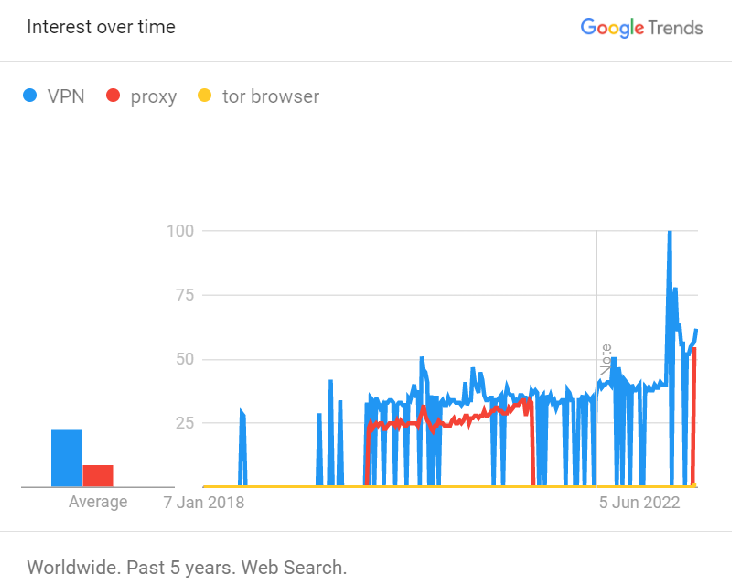 علاقه VPN، پروکسی و مرورگر Tor در Google Trends در سراسر جهان در 5 سال گذشته مقایسه شده است