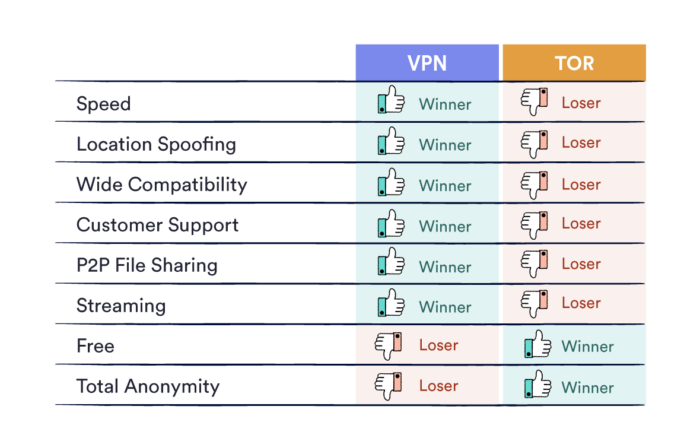 مقایسه VPN و Tor